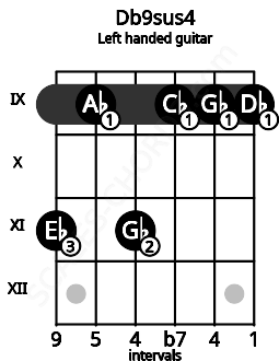 Fretboard image for the Db9sus4 chord on left handled guitar frets: 9 9 9 11 9 11
