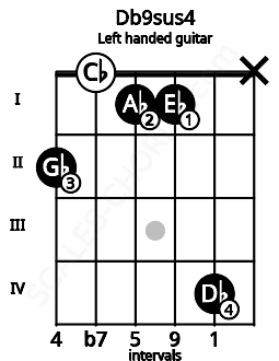 Fretboard image for the Db9sus4 chord on left handled guitar frets: x 4 1 1 0 2