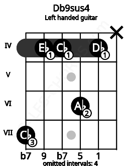 Fretboard image for the Db9sus4 chord on left handled guitar frets: x 4 6 4 4 7