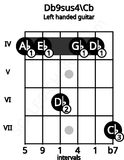 Fretboard image for the Db9sus4\Cb chord on left handled guitar frets: 7 4 4 6 4 4