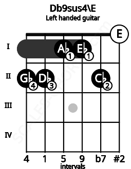 Fretboard image for the Db9sus4\E chord on left handled guitar frets: 0 2 1 1 2 2