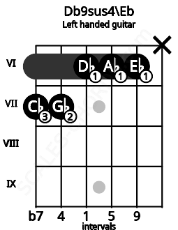 Fretboard image for the Db9sus4\Eb chord on left handled guitar frets: x 6 6 6 7 7