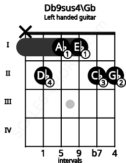 Fretboard image for the Db9sus4\Gb chord on left handled guitar frets: 2 2 1 1 2 x