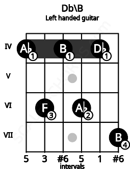 Fretboard image for the Db\B chord on left handled guitar frets: 7 4 6 4 6 4