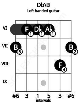 Fretboard image for the Db\B chord on left handled guitar frets: 7 8 6 6 6 7