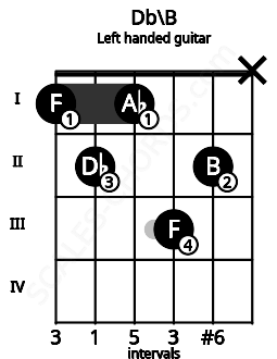 Fretboard image for the Db\B chord on left handled guitar frets: x 2 3 1 2 1