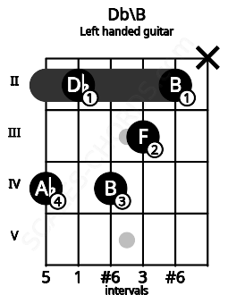 Fretboard image for the Db\B chord on left handled guitar frets: x 2 3 4 2 4