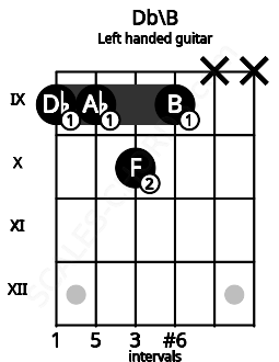 Fretboard image for the Db\B chord on left handled guitar frets: x x 9 10 9 9