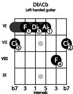 Fretboard image for the Db\Cb chord on left handled guitar frets: 7 8 6 6 6 7