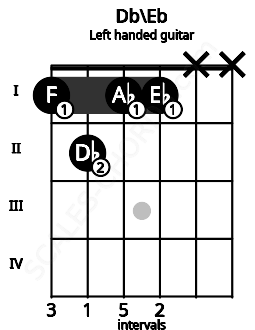 Fretboard image for the Db\Eb chord on left handled guitar frets: x x 1 1 2 1