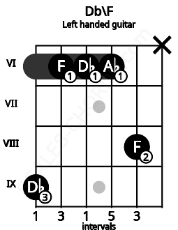Fretboard image for the Db\F chord on left handled guitar frets: x 8 6 6 6 9