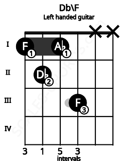 Fretboard image for the Db\F chord on left handled guitar frets: x x 3 1 2 1