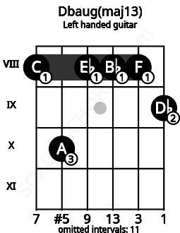 Fretboard image for the Dbaug(maj13) chord on left handled guitar frets: 9 8 8 8 10 8