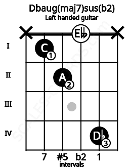Fretboard image for the Dbaug(maj7)sus(b2) chord on left handled guitar frets: x 4 0 2 1 x