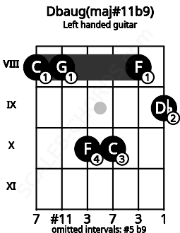 Fretboard image for the Dbaug(maj#11b9) chord on left handled guitar frets: 9 8 10 10 8 8