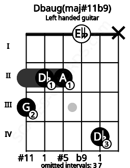 Fretboard image for the Dbaug(maj#11b9) chord on left handled guitar frets: x 4 0 2 2 3