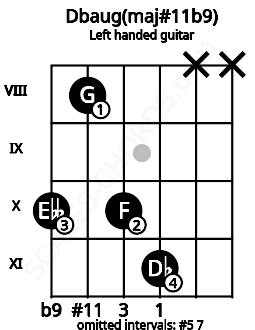 Fretboard image for the Dbaug(maj#11b9) chord on left handled guitar frets: x x 11 10 8 10