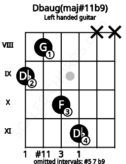 Fretboard image for the Dbaug(maj#11b9) chord on left handled guitar frets: x x 11 10 8 9