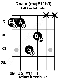 Fretboard image for the Dbaug(maj#11b9) chord on left handled guitar frets: x x 11 12 10 10