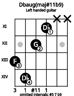 Fretboard image for the Dbaug(maj#11b9) chord on left handled guitar frets: x x 11 12 14 13
