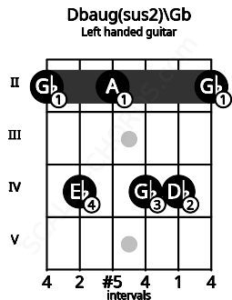 Fretboard image for the Dbaug(sus2)\Gb chord on left handled guitar frets: 2 4 4 2 4 2