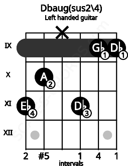 Fretboard image for the Dbaug(sus2\4) chord on left handled guitar frets: 9 9 11 x 10 11