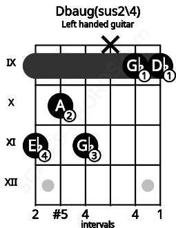Fretboard image for the Dbaug(sus2\4) chord on left handled guitar frets: 9 9 x 11 10 11