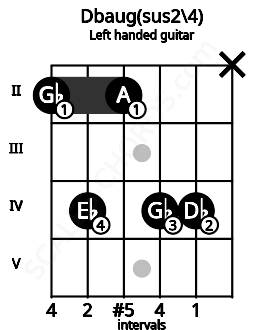 Fretboard image for the Dbaug(sus2\4) chord on left handled guitar frets: x 4 4 2 4 2