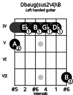 Fretboard image for the Dbaug(sus2\4)\B chord on left handled guitar frets: 7 4 4 4 4 5