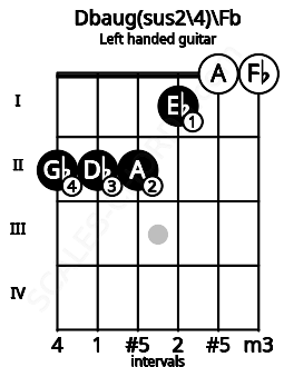 Fretboard image for the Dbaug(sus2\4)\Fb chord on left handled guitar frets: 0 0 1 2 2 2