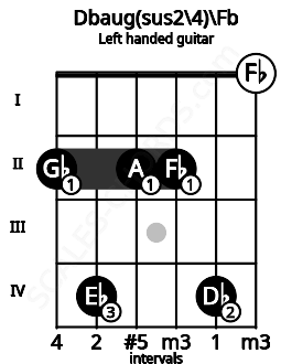 Fretboard image for the Dbaug(sus2\4)\Fb chord on left handled guitar frets: 0 4 2 2 4 2