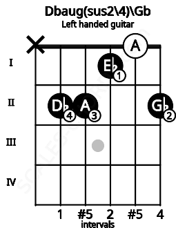 Fretboard image for the Dbaug(sus2\4)\Gb chord on left handled guitar frets: 2 0 1 2 2 x