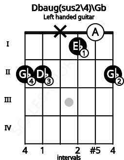 Fretboard image for the Dbaug(sus2\4)\Gb chord on left handled guitar frets: 2 0 1 x 2 2