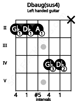 Fretboard image for the Dbaug(sus4) chord on left handled guitar frets: x 4 4 2 2 2