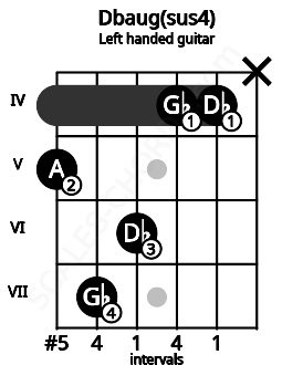 Fretboard image for the Dbaug(sus4) chord on left handled guitar frets: x 4 4 6 7 5