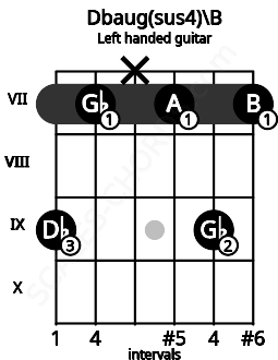Fretboard image for the Dbaug(sus4)\B chord on left handled guitar frets: 7 9 7 x 7 9