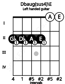 Fretboard image for the Dbaug(sus4)\E chord on left handled guitar frets: 0 0 2 2 2 2
