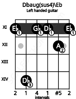 Fretboard image for the Dbaug(sus4)\Eb chord on left handled guitar frets: 11 12 11 11 14 11