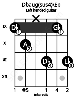 Fretboard image for the Dbaug(sus4)\Eb chord on left handled guitar frets: 11 9 11 x 10 9