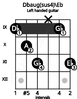 Fretboard image for the Dbaug(sus4)\Eb chord on left handled guitar frets: 11 9 x 11 10 9