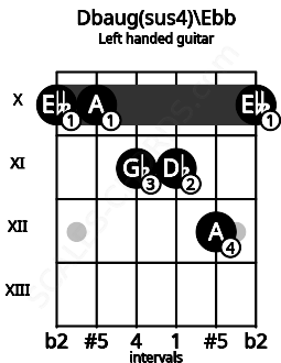 Fretboard image for the Dbaug(sus4)\Ebb chord on left handled guitar frets: 10 12 11 11 10 10
