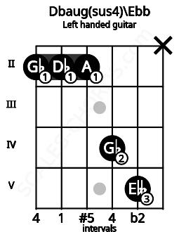 Fretboard image for the Dbaug(sus4)\Ebb chord on left handled guitar frets: x 5 4 2 2 2