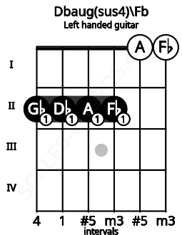 Fretboard image for the Dbaug(sus4)\Fb chord on left handled guitar frets: 0 0 2 2 2 2