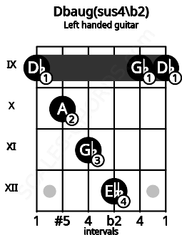 Fretboard image for the Dbaug(sus4\b2) chord on left handled guitar frets: 9 9 12 11 10 9