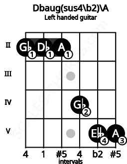 Fretboard image for the Dbaug(sus4\b2)\A chord on left handled guitar frets: 5 5 4 2 2 2