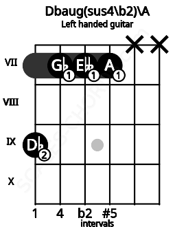 Fretboard image for the Dbaug(sus4\b2)\A chord on left handled guitar frets: x x 7 7 7 9