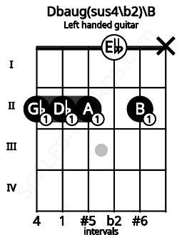 Fretboard image for the Dbaug(sus4\b2)\B chord on left handled guitar frets: x 2 0 2 2 2