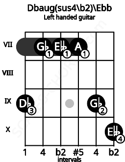Fretboard image for the Dbaug(sus4\b2)\Ebb chord on left handled guitar frets: 10 9 7 7 7 9