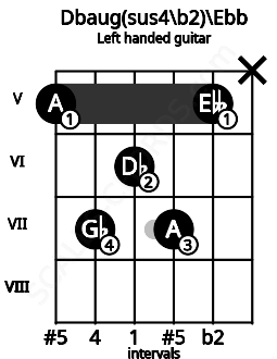 Fretboard image for the Dbaug(sus4\b2)\Ebb chord on left handled guitar frets: x 5 7 6 7 5