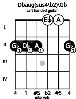 Fretboard image for the Dbaug(sus4\b2)\Gb chord on left handled guitar frets: 2 0 0 2 2 2